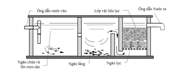 Cấu tạo bể tự hoại 3 ngăn
